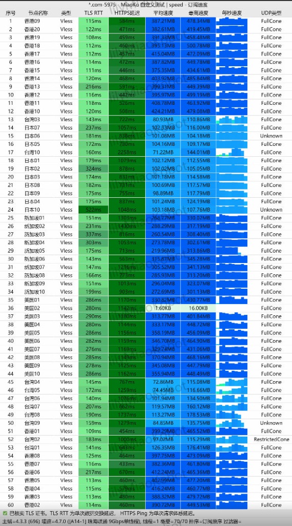 珠海联通 9Gbps 极限单线程测速
